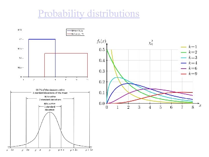 Probability distributions 