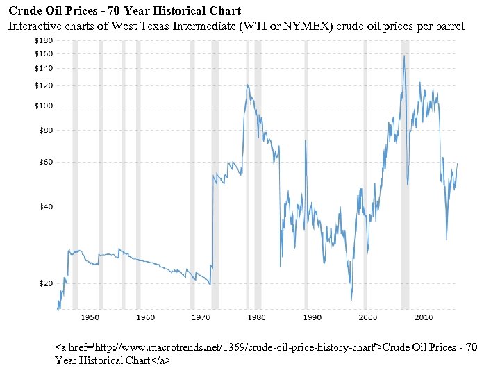 Crude Oil Prices - 70 Year Historical Chart Interactive charts of West Texas Intermediate