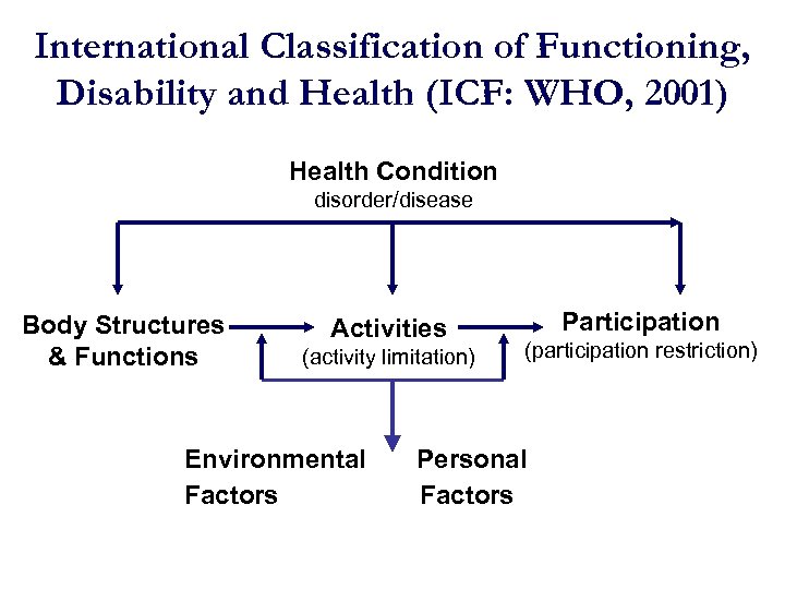 International Classification of Functioning, Disability and Health (ICF: WHO, 2001) Health Condition (disorder/disease) Body