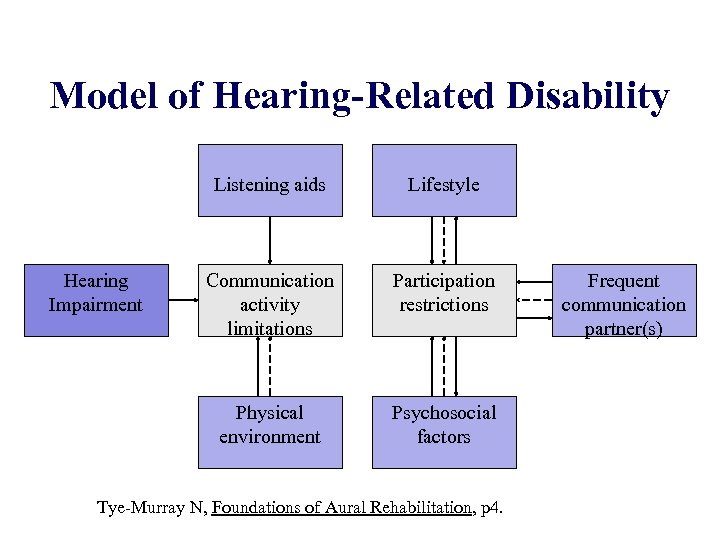 Model of Hearing-Related Disability Listening aids Communication activity limitations Participation restrictions Physical environment Hearing