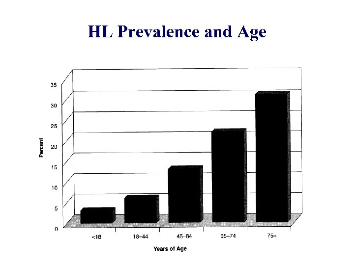 HL Prevalence and Age 