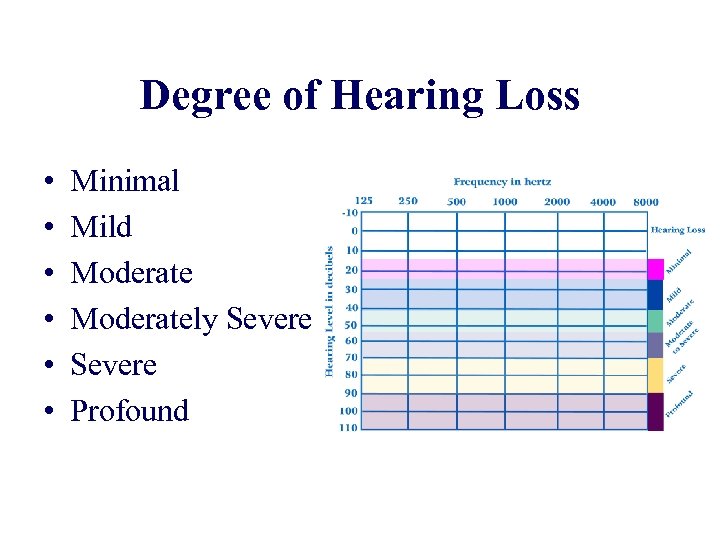 Degree of Hearing Loss • • • Minimal Mild Moderately Severe Profound 