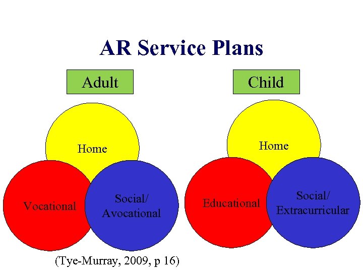 AR Service Plans Adult Home Vocational Social/ Avocational (Tye-Murray, 2009, p 16) Child Home