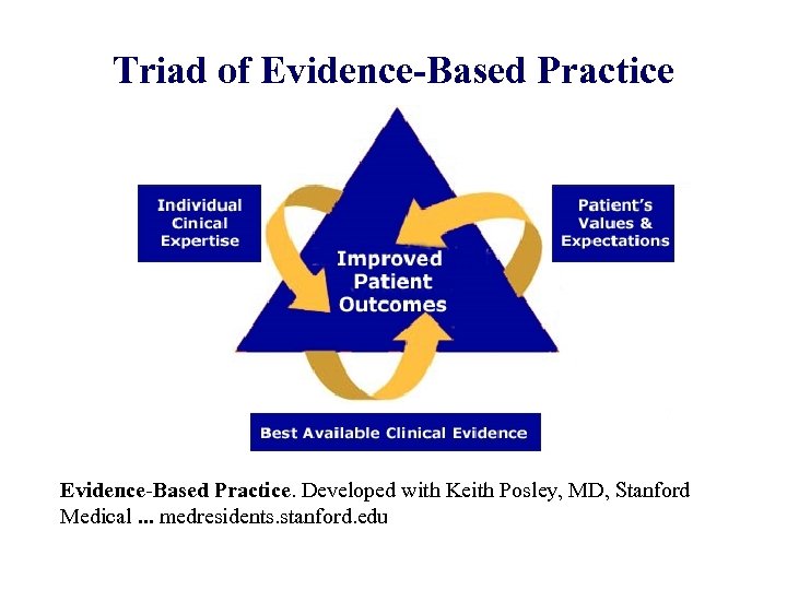 Triad of Evidence-Based Practice. Developed with Keith Posley, MD, Stanford Medical. . . medresidents.