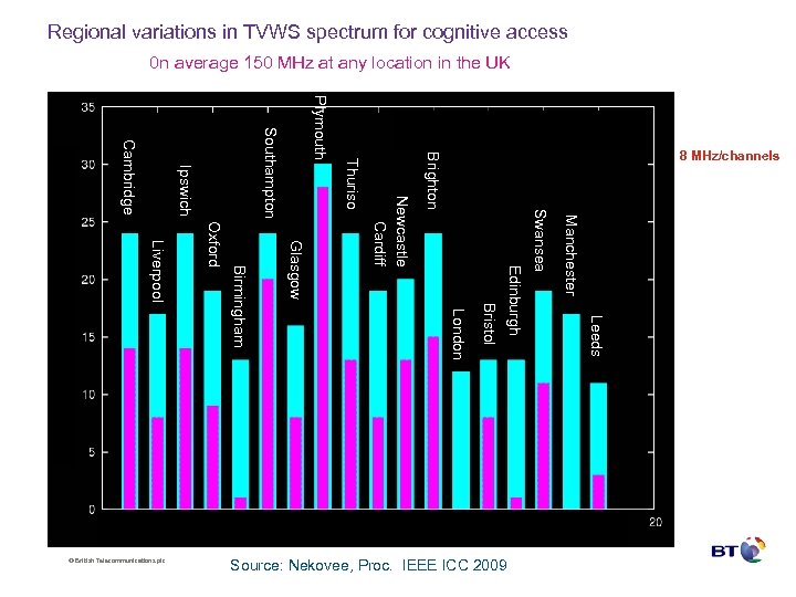 Regional variations in TVWS spectrum for cognitive access 0 n average 150 MHz at
