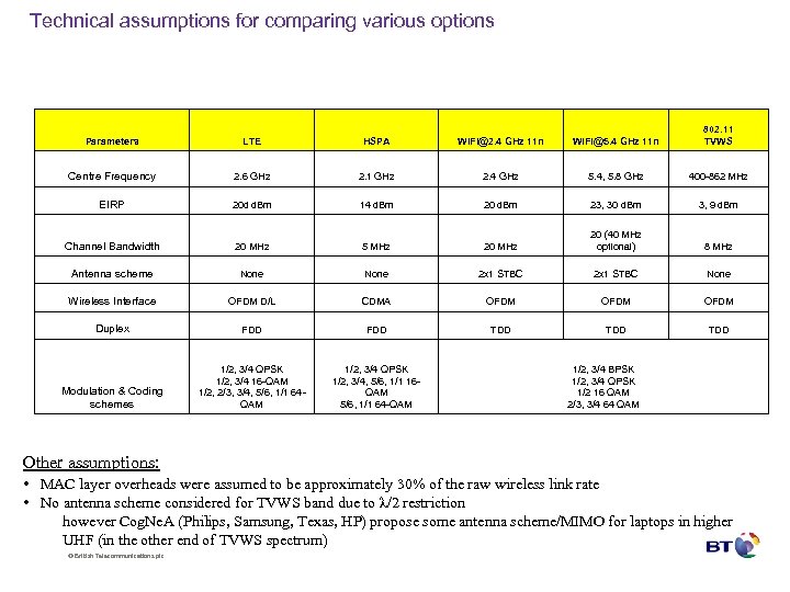 Technical assumptions for comparing various options Parameters LTE HSPA Wi. Fi@2. 4 GHz 11