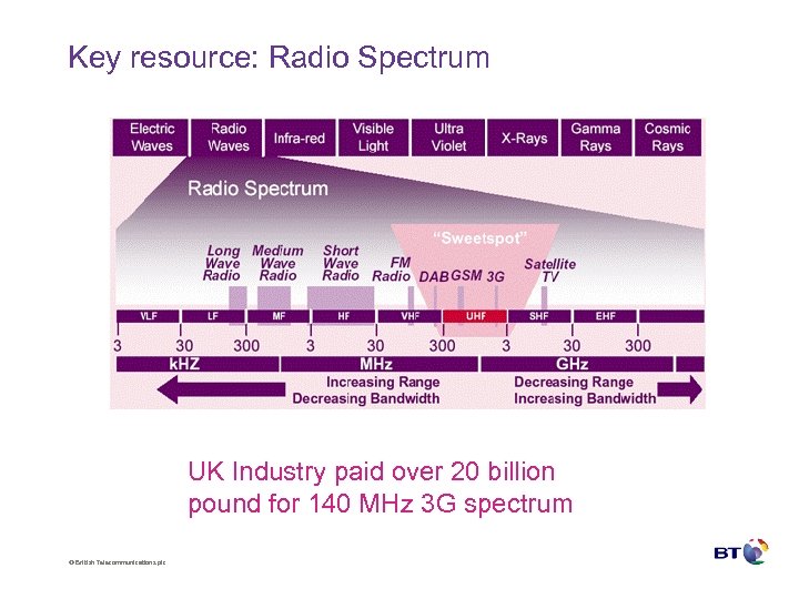 Key resource: Radio Spectrum UK Industry paid over 20 billion pound for 140 MHz