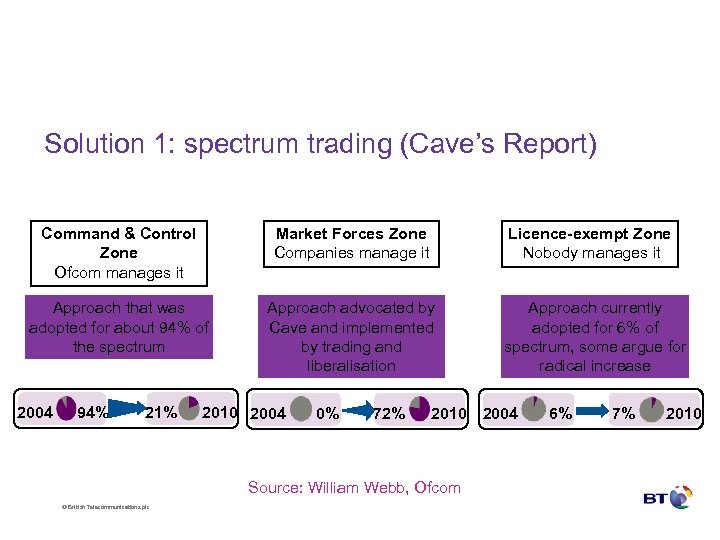 Solution 1: spectrum trading (Cave’s Report) Command & Control Zone Ofcom manages it Market