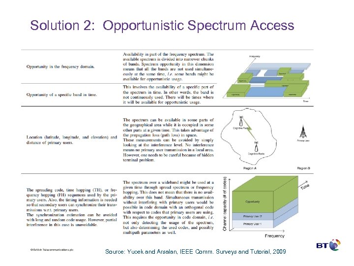 Solution 2: Opportunistic Spectrum Access © British Telecommunications plc Source: Yucek and Arsalan, IEEE