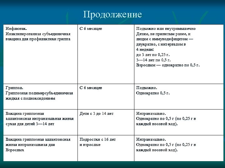 Продолжение Инфлювак. Инактивированная субъединичная вакцина для профилактики гриппа С 6 месяцев Подкожно или внутримышечно