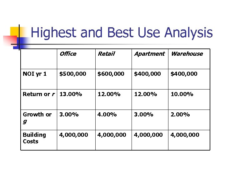 Highest and Best Use Analysis Office Retail Apartment Warehouse $500, 000 $600, 000 $400,