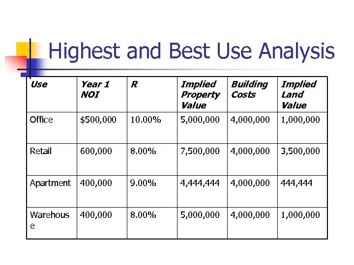 Highest and Best Use Analysis Use Year 1 NOI R Implied Property Value Building