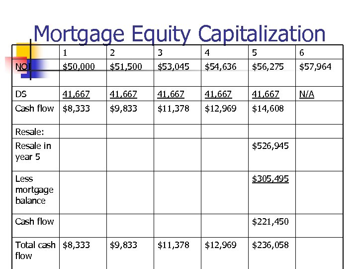 Mortgage Equity Capitalization 1 2 3 4 5 6 NOI $50, 000 $51, 500