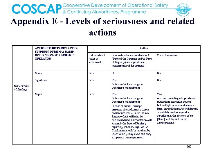 Appendix E - Levels of seriousness and related actions ACTION TO BE TAKEN AFTER