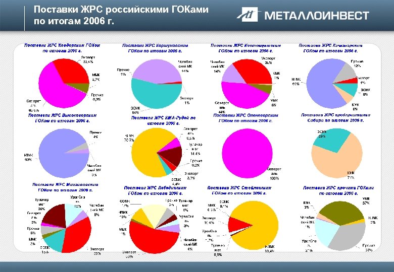 Поставки ЖРС российскими ГОКами по итогам 2006 г. 