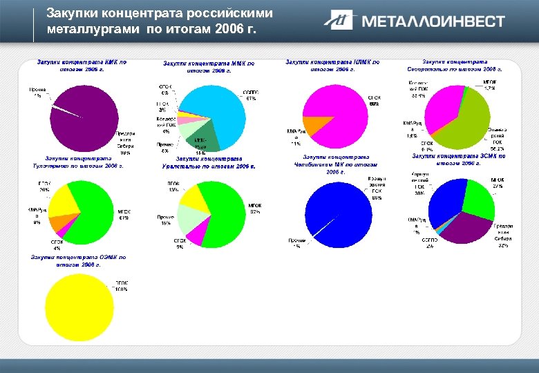 Состояние рос. Михайловский ГОК доля рынка. Анализ рынка железорудного сырья России. Исследование товарного рынка железорудного концентрата 2021. Доля экспорта российских Металлургов.