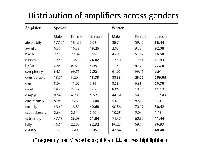 Distribution of amplifiers across genders (Frequency per M words; significant LL scores highlighted) 