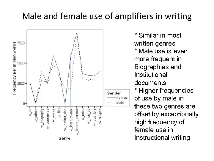 Male and female use of amplifiers in writing * Similar in most written genres