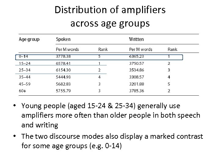 Distribution of amplifiers across age groups • Young people (aged 15 -24 & 25