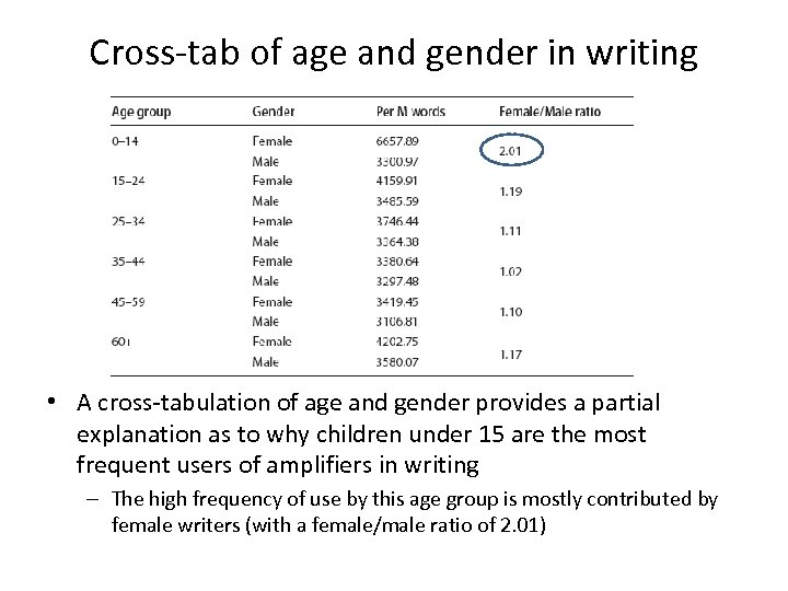 Cross-tab of age and gender in writing • A cross-tabulation of age and gender