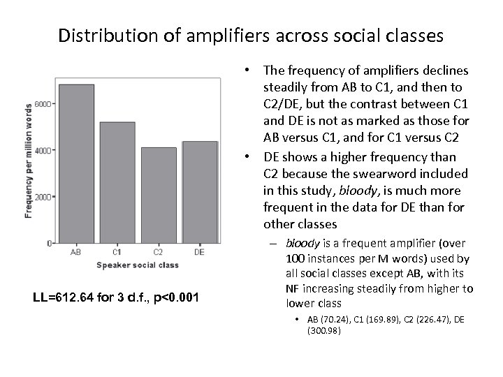 Distribution of amplifiers across social classes • The frequency of amplifiers declines steadily from