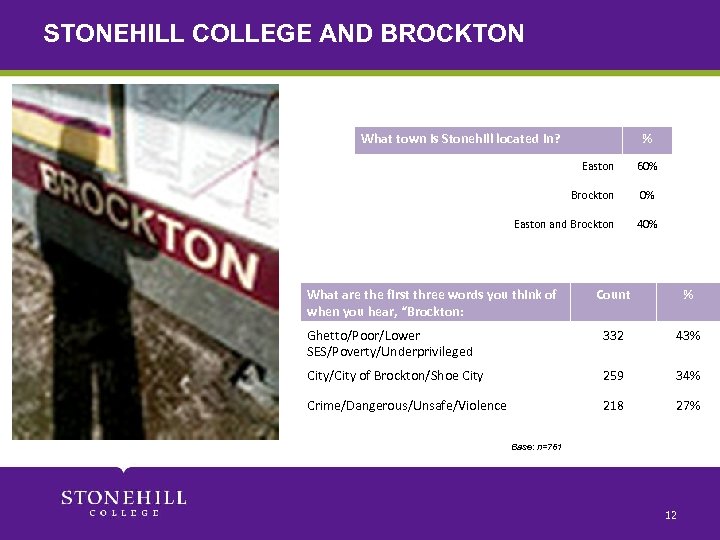 STONEHILL COLLEGE AND BROCKTON What town is Stonehill located in? % Easton 60% Brockton