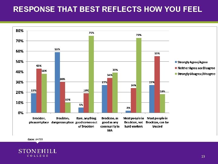 RESPONSE THAT BEST REFLECTS HOW YOU FEEL Base: n=761 13 