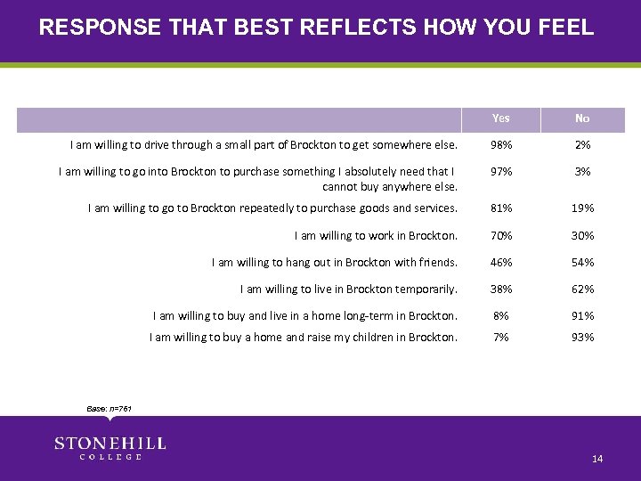 RESPONSE THAT BEST REFLECTS HOW YOU FEEL Yes No I am willing to drive