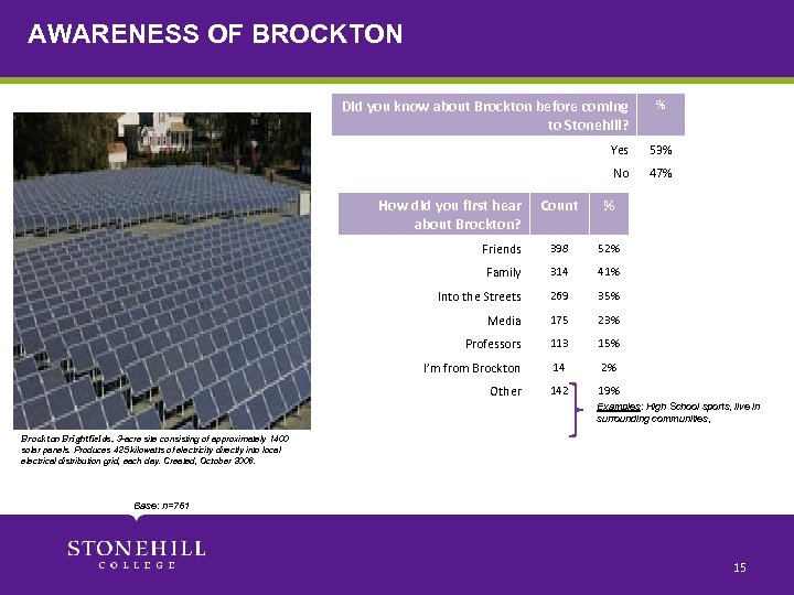 AWARENESS OF BROCKTON Did you know about Brockton before coming to Stonehill? % Yes