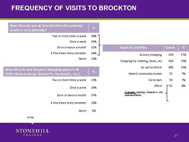FREQUENCY OF VISITS TO BROCKTON How often do you go into Brockton for personal