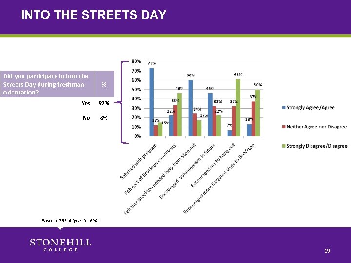 INTO THE STREETS DAY Did you participate in Into the Streets Day during freshman