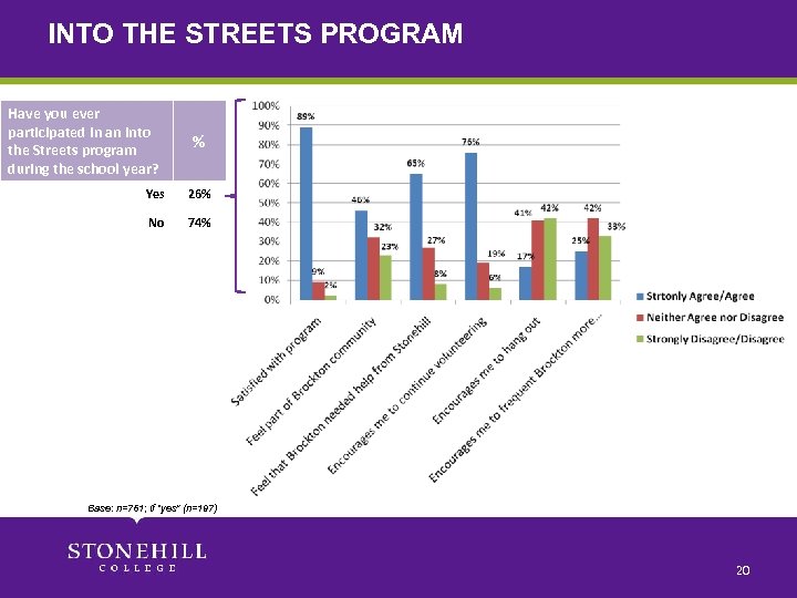INTO THE STREETS PROGRAM Have you ever participated in an Into the Streets program