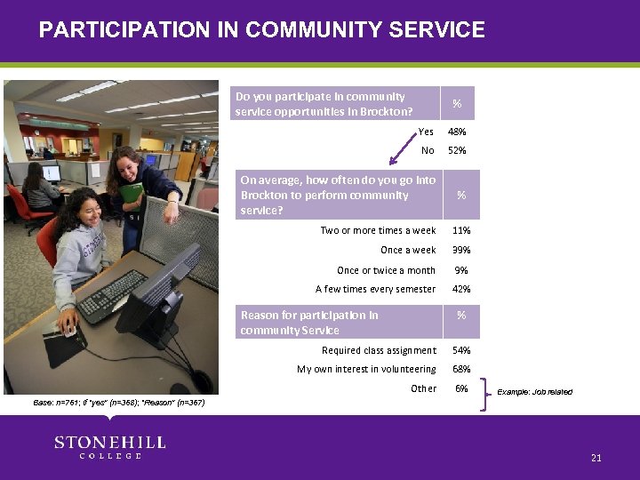 PARTICIPATION IN COMMUNITY SERVICE Do you participate in community service opportunities in Brockton? %
