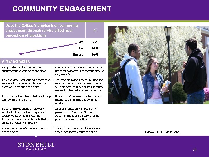 COMMUNITY ENGAGEMENT Does the College’s emphasis on community engagement through service affect your perception