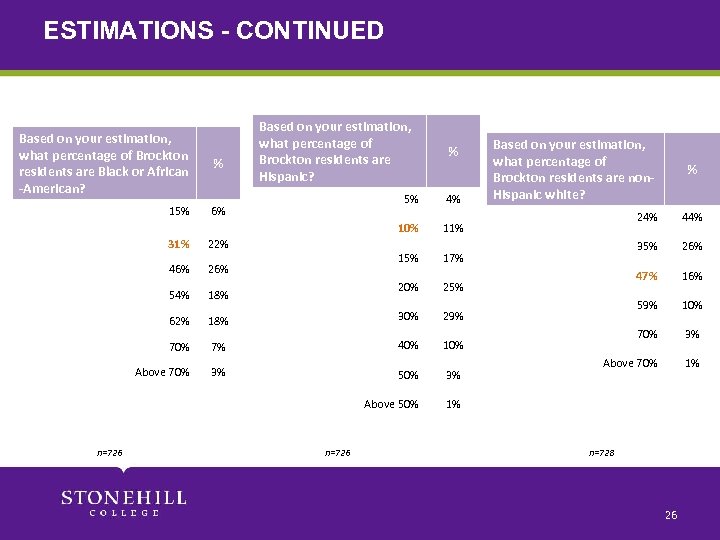 ESTIMATIONS - CONTINUED Based on your estimation, what percentage of Brockton residents are Black