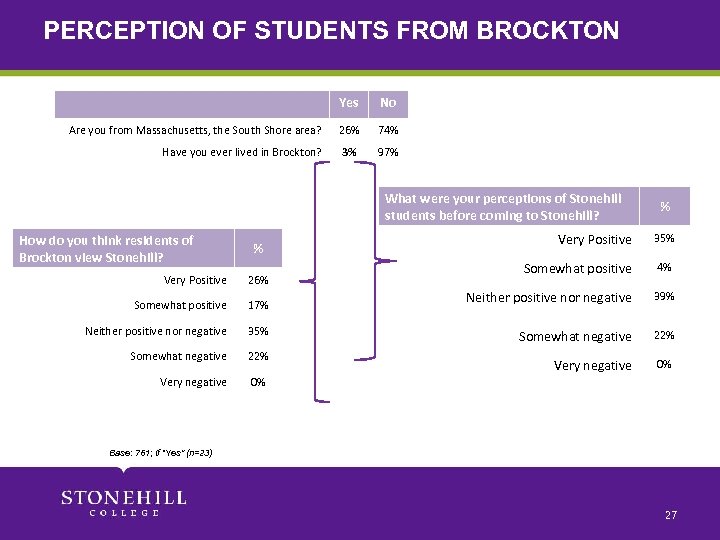 PERCEPTION OF STUDENTS FROM BROCKTON Yes No Are you from Massachusetts, the South Shore