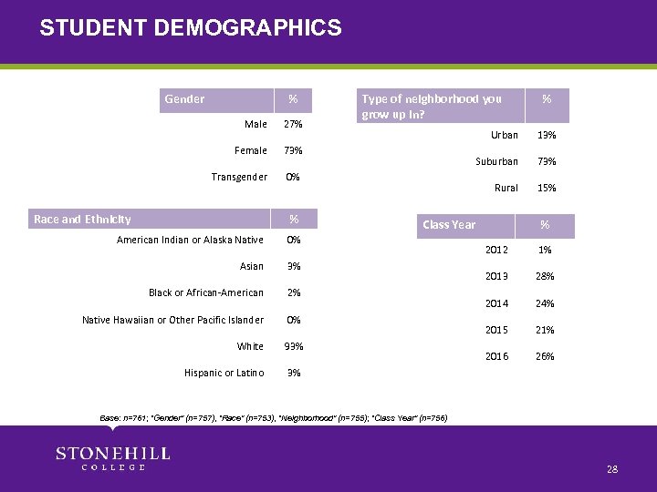 STUDENT DEMOGRAPHICS Gender % Male 27% Female 73% Transgender Type of neighborhood you grow