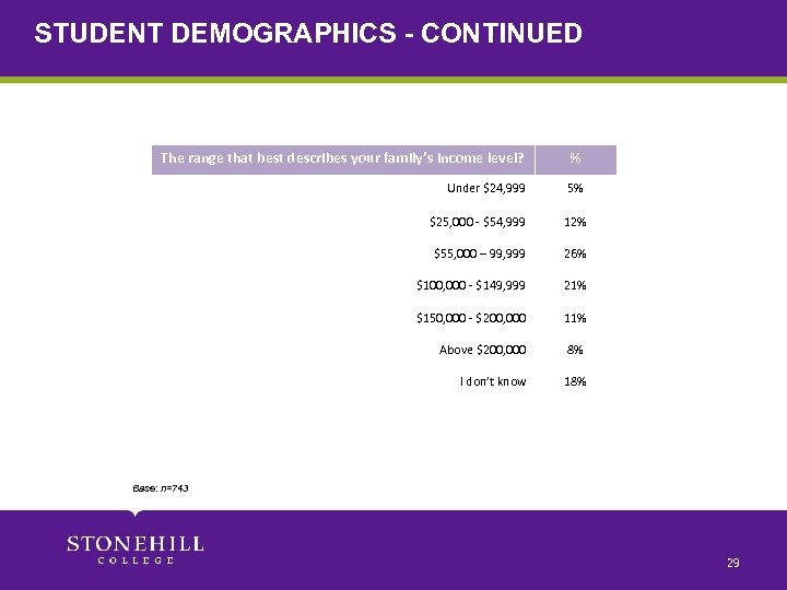 STUDENT DEMOGRAPHICS - CONTINUED The range that best describes your family’s income level? %