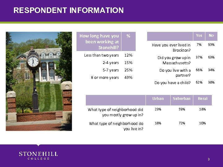 RESPONDENT INFORMATION How long have you been working at Stonehill? % Less than two