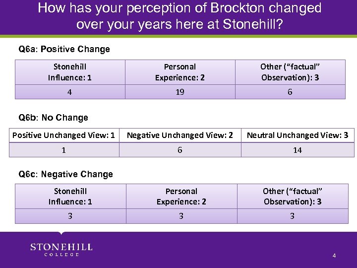 How has your perception of Brockton changed over your years here at Stonehill? Q