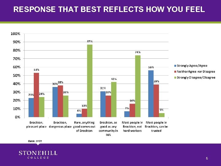 RESPONSE THAT BEST REFLECTS HOW YOU FEEL Base: n=61 6 