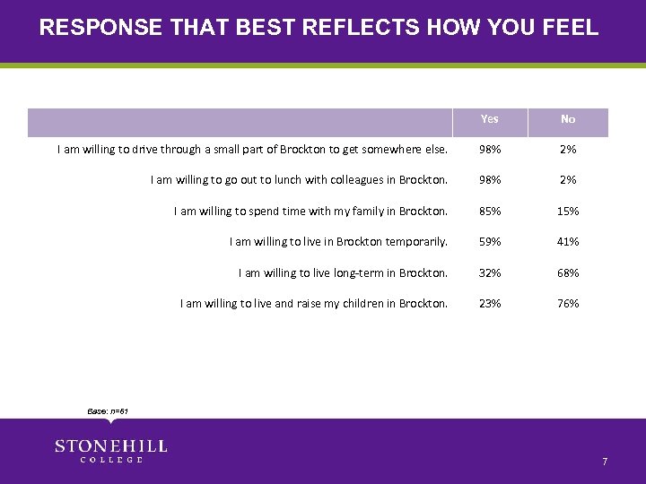 RESPONSE THAT BEST REFLECTS HOW YOU FEEL Yes No I am willing to drive