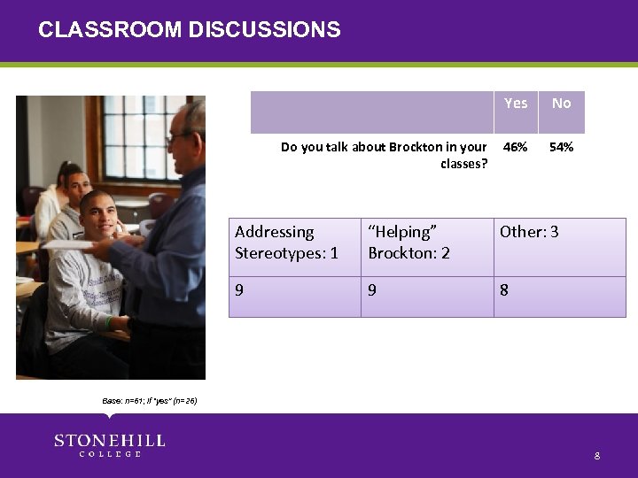 CLASSROOM DISCUSSIONS Yes Do you talk about Brockton in your classes? No 46% 54%