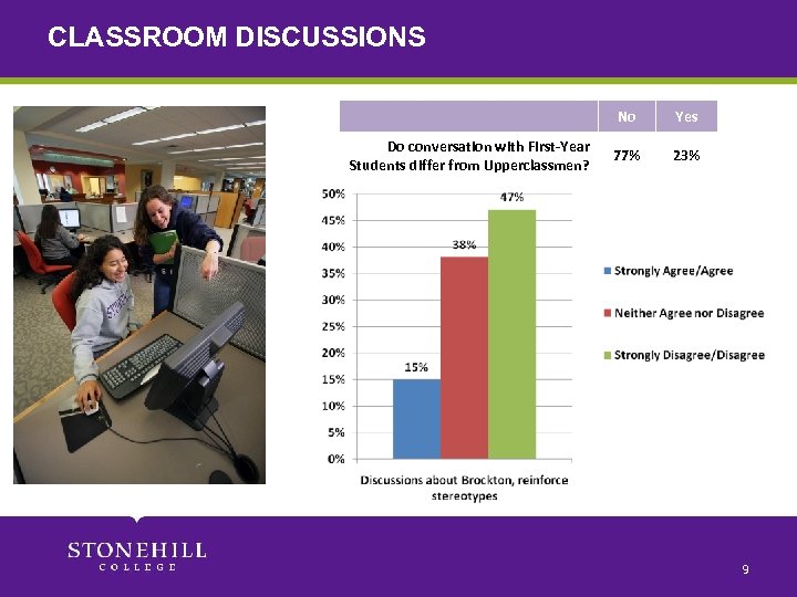 CLASSROOM DISCUSSIONS No Do conversation with First-Year Students differ from Upperclassmen? Yes 77% 23%