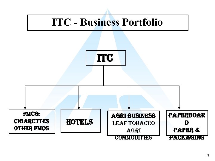 ITC - Business Portfolio itc fmcg: cigarettes other fmcg hotels agri business leaf tobacco