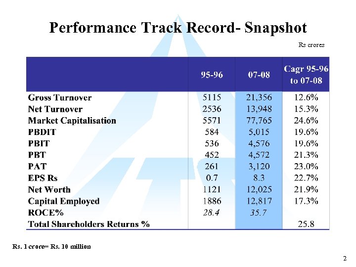 Performance Track Record- Snapshot Rs crores Rs. 1 crore= Rs. 10 million 2 