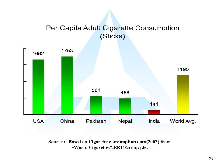 Source : Based on Cigarette consumption data(2003) from “World Cigarettes”, ERC Group plc. 23