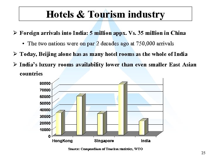 Hotels & Tourism industry Ø Foreign arrivals into India: 5 million appx. Vs. 35