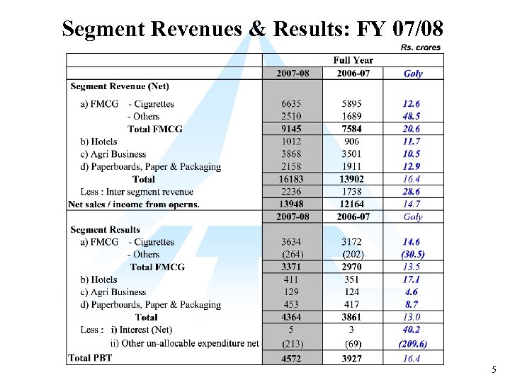 Segment Revenues & Results: FY 07/08 5 