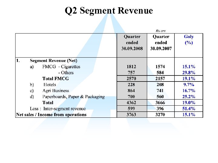 Q 2 Segment Revenue 